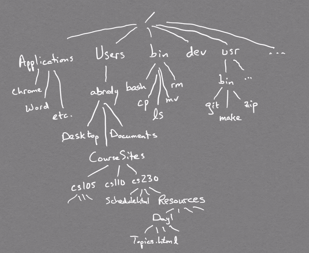 diagram of Unix file system tree structure