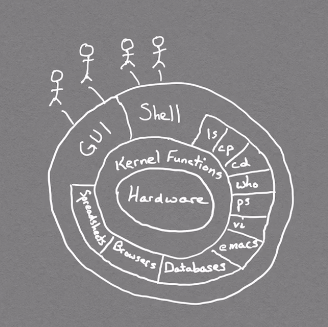 diagram of kernel, utilities, and shell