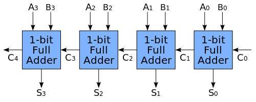 4-bit ripple carry adder