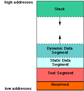 diagram of Stack