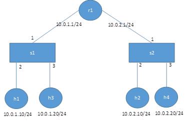 Network diagram for router.py