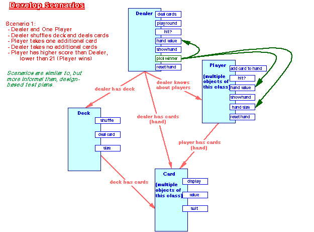 OOD: Graphical Notation