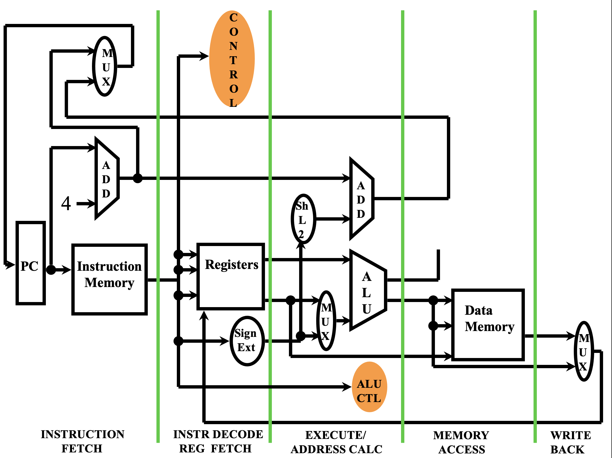 Diagram showing datapath stages